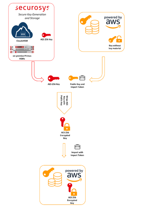 BYOK - How it works