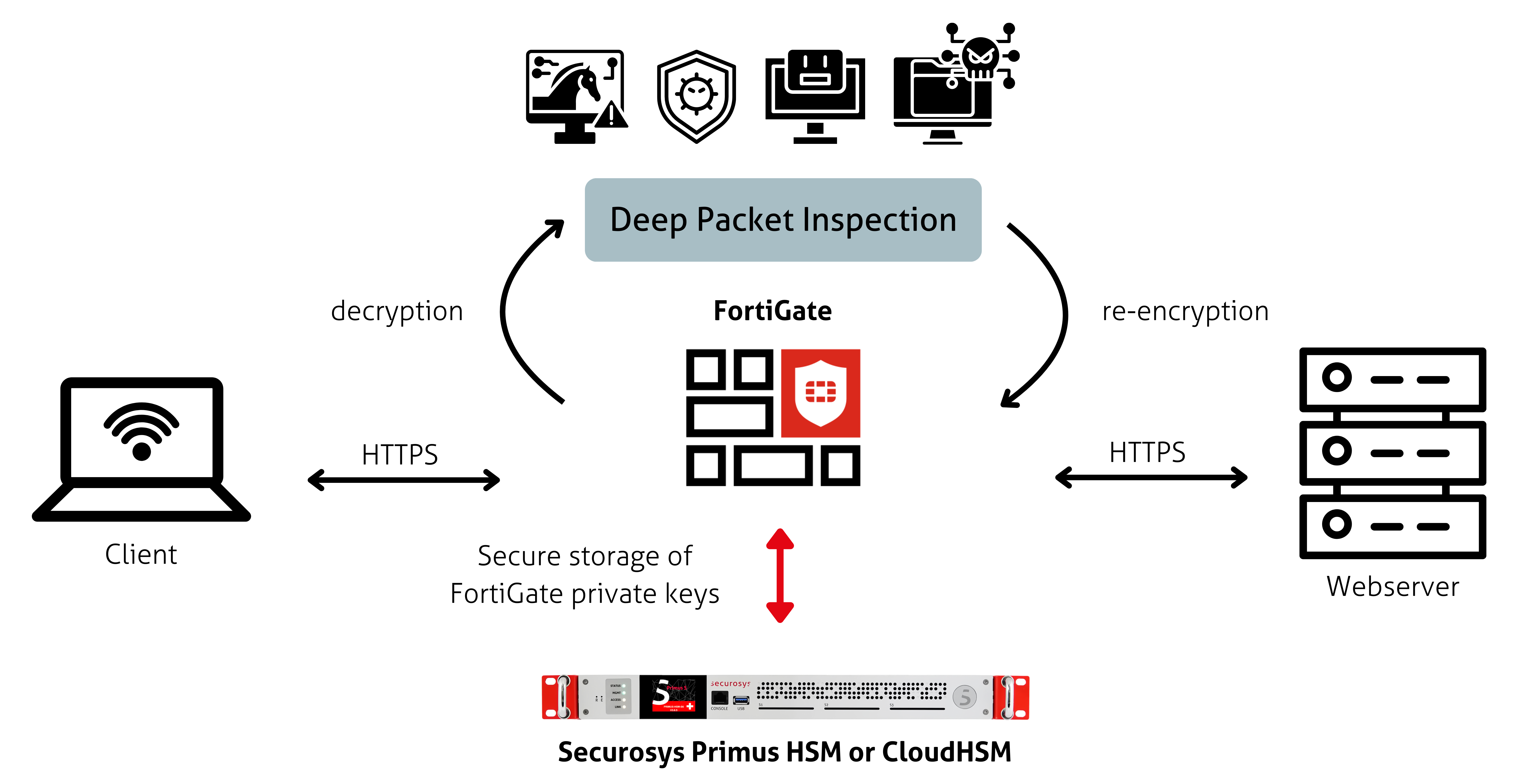 Fortinet Solution Brief - Graphic 2